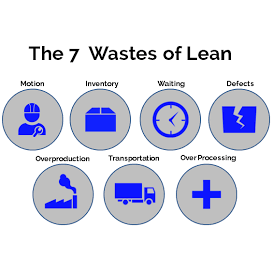 7 forms of waste